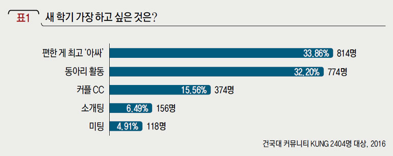 새 학기 가장 하고 싶은 것은?