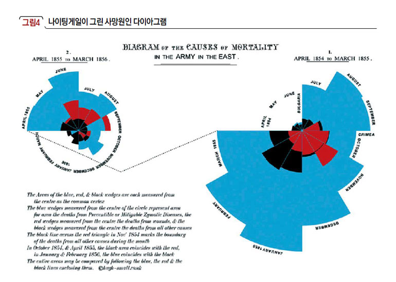 나이팅게일이 그린 사망원인 다이아그램