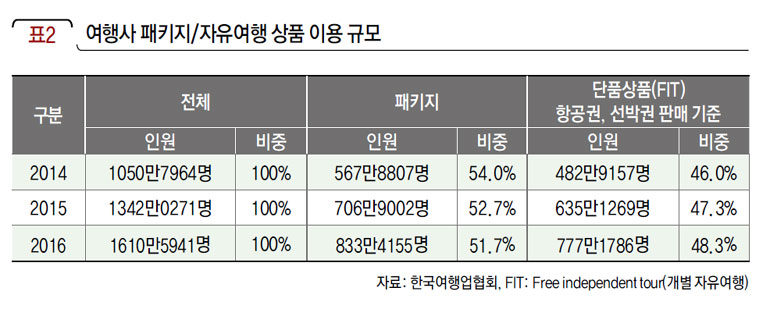 여행사 패키지/자유여행 상품 이용 규모