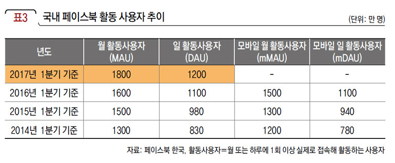 국내 페이스북 활동 사용자 추이