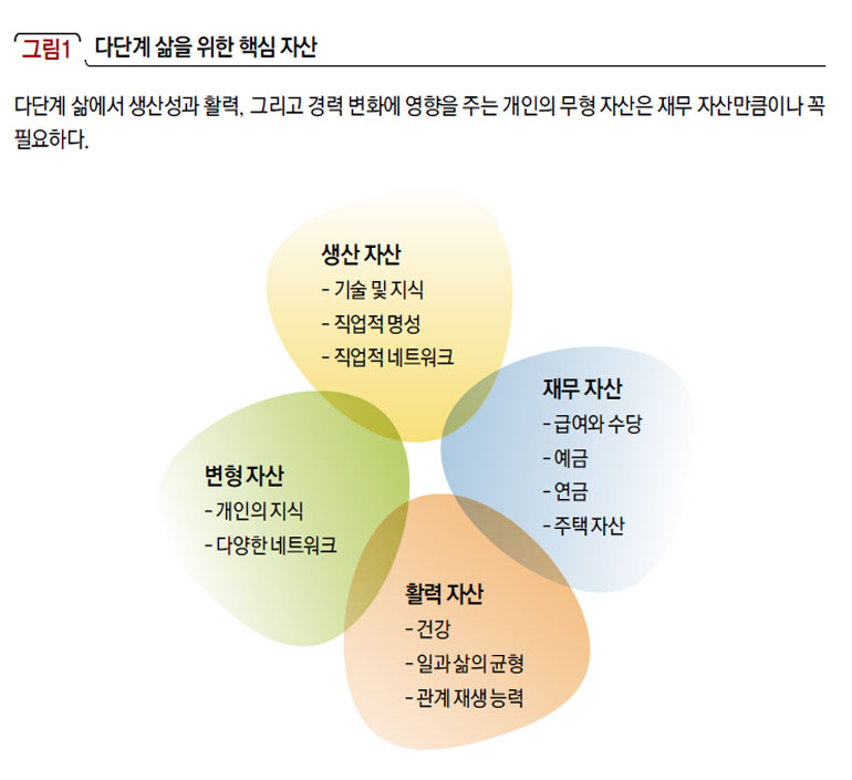 다단계 삶을 위한 핵심 자산
