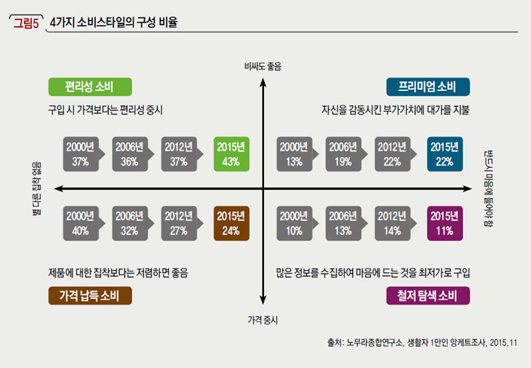 4가지 소비스타일의 구성 비율