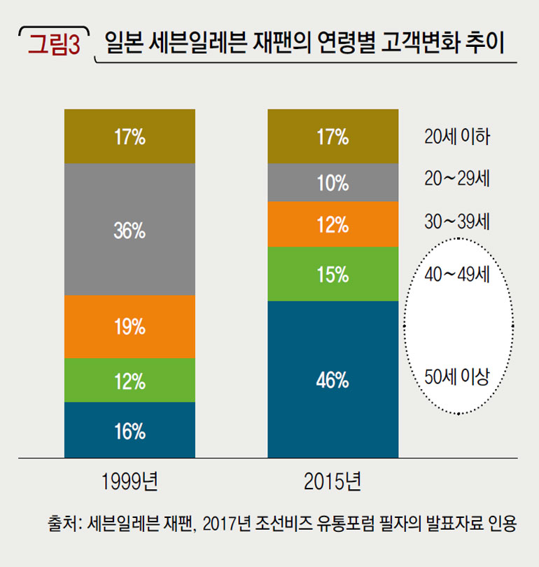 일본 세븐일레븐 재팬의 연령별 고객변화 추이