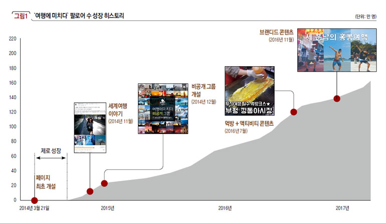 ‘여행에 미치다’ 팔로어 수 성장 히스토리