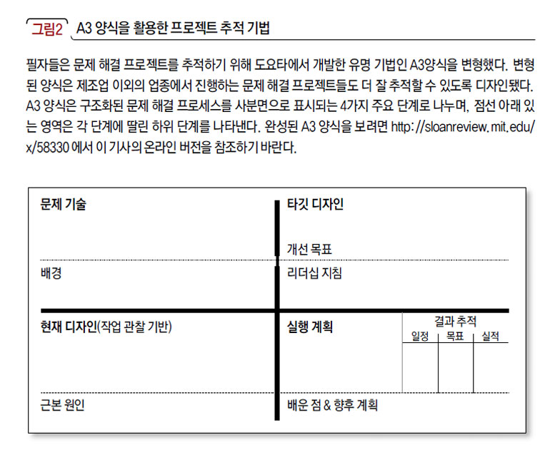 A3 양식을 활용한 프로젝트 추적 기법