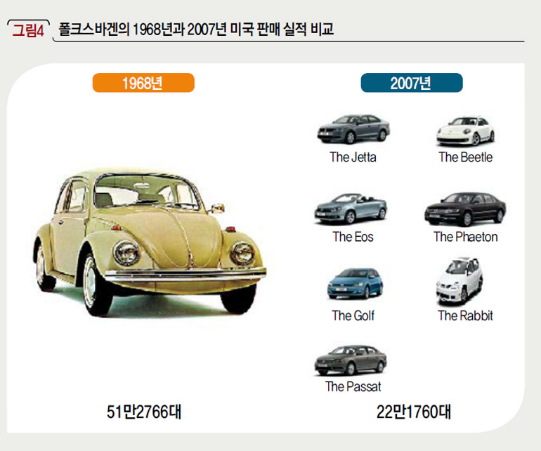 폴크스바겐의 1968년과 2007년 미국 판매 실적 비교