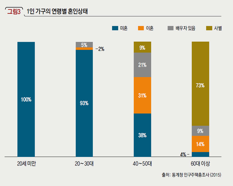 1인 가구의 연령별 혼인상태