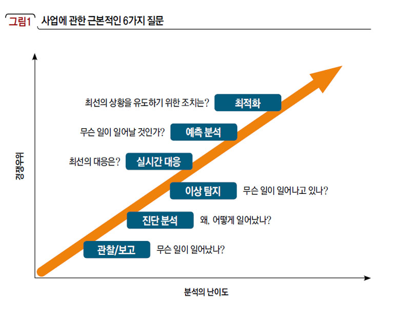 사업에 관한 근본적인 6가지 질문