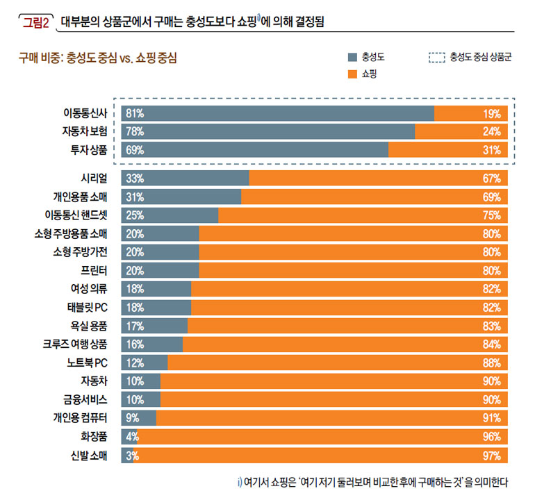 대부분의품군에서 구매는 충성도보다 쇼핑에 의해 결정됨