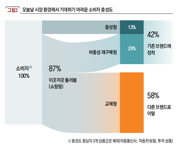 오늘날 시장 환경에서 기대하기 어려운 소비자 충성도