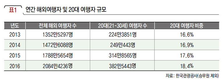 연간 해외여행자 및 20대 여행자 규모