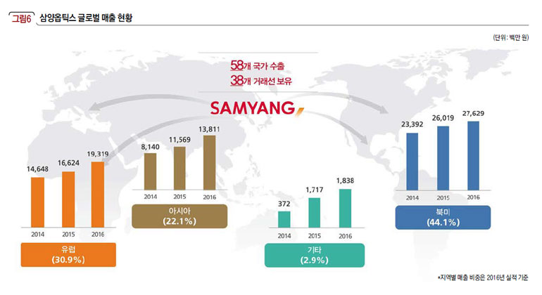 삼양옵틱스 글로벌 매출 현황