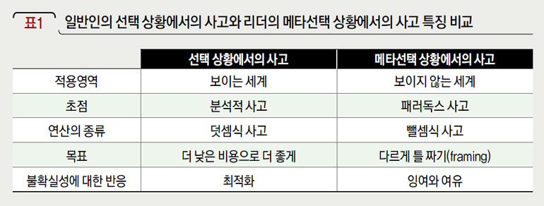 일반인의 선택 상황에서의 사고와 리더의 메타선택 상황에서의 사고 특징 비교