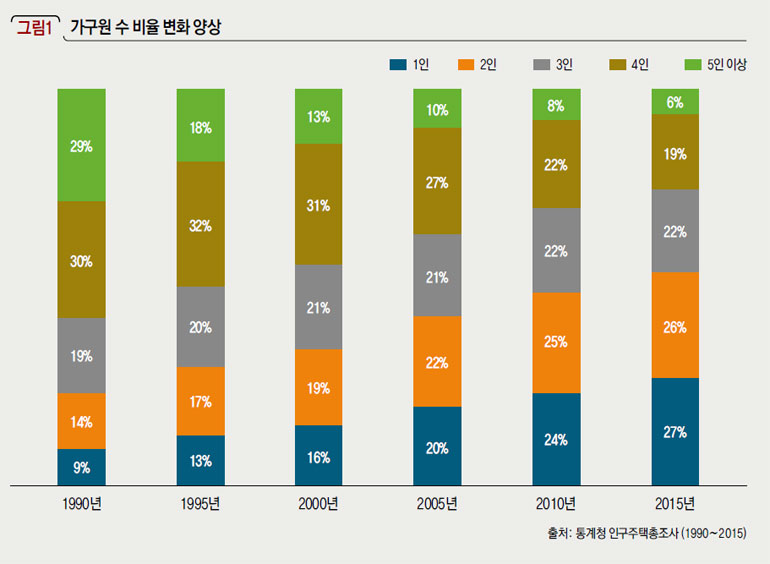 가구원 수 비율 변화 양상