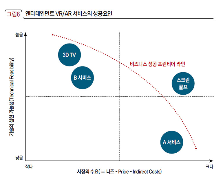 엔터테인먼트 VR/AR 서비스의 성공요인