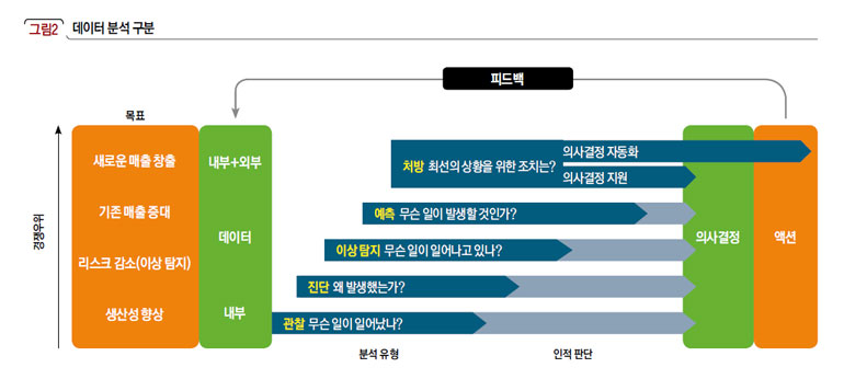 데이터 분석 구분