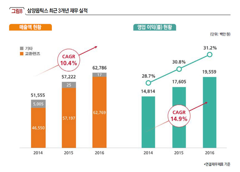 삼양옵틱스 최근 3개년 재무 실적