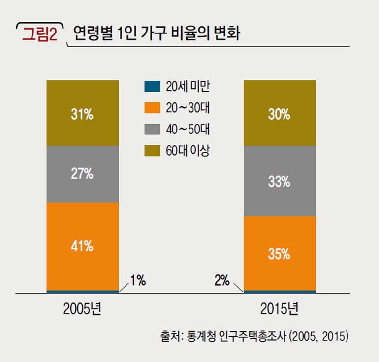 연령별 1인 가구 비율의 변화
