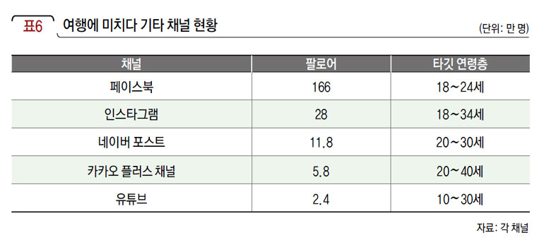 여행에 미치다 기타 채널 현황