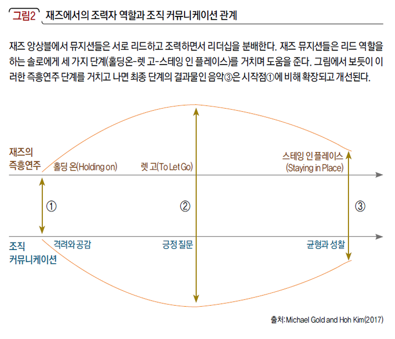 재즈에서의 조력자 역할과 조직 커뮤니케이션 관계