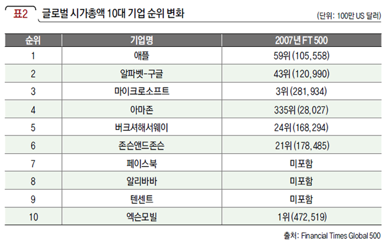 글로벌 시가총액 10대 기업 순위 변화