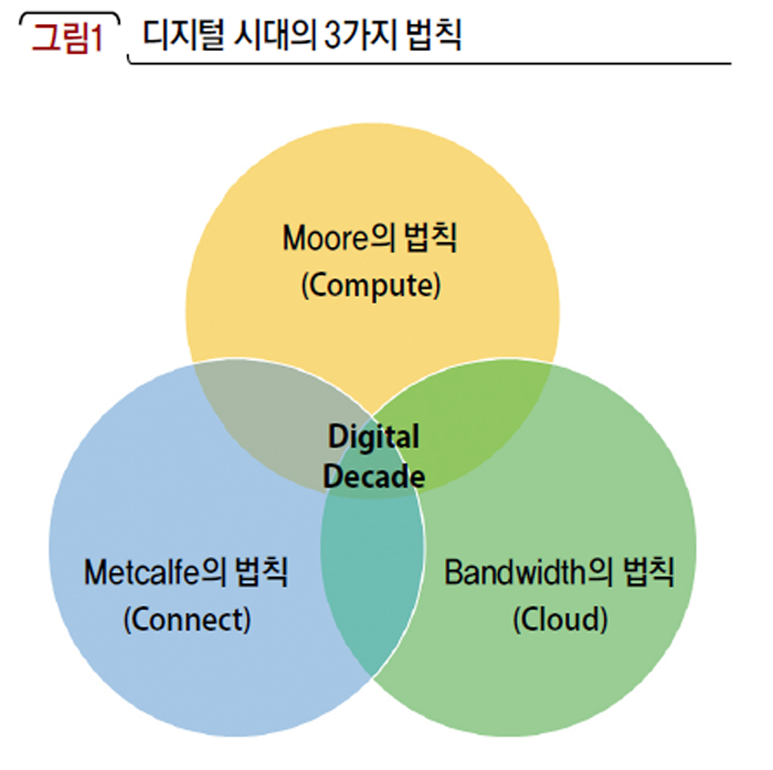 디지털 시대의 3가지 법칙