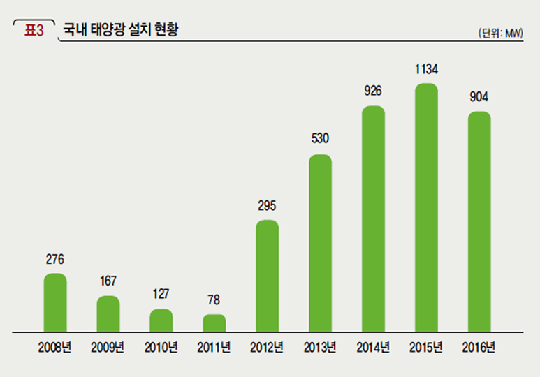 국내 태양광 설치 현황