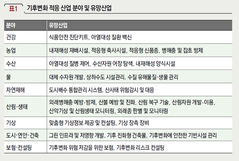 기후변화 적응 산업 분야 및 유망산업