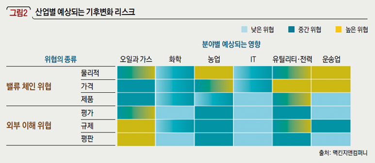 산업별 예상되는 기후변화 리스크