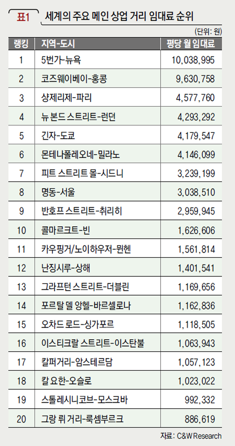 세계의 주요 메인 상업 거리 임대료 순위