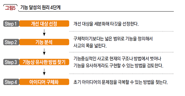 기능 달성의 원리 4단계