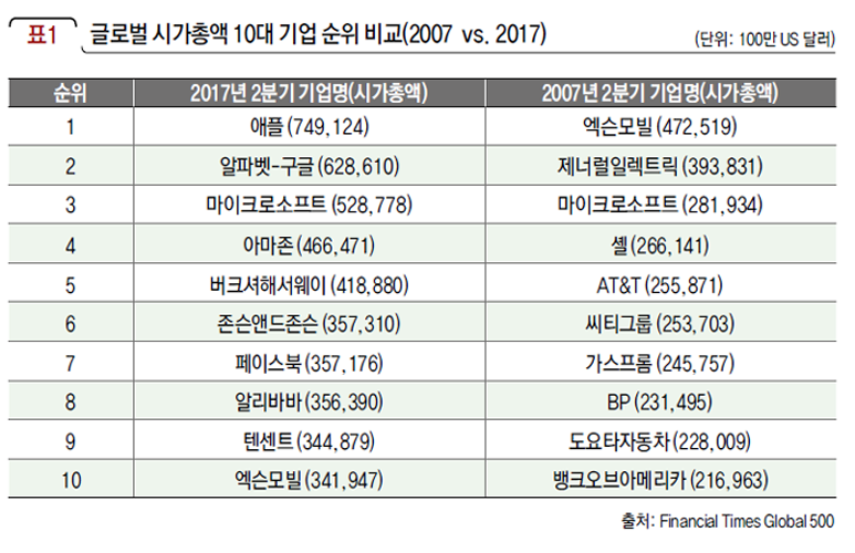 글로벌 시가총액 10대 기업 순위 비교(2007 vs. 2017)