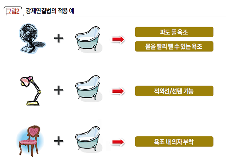 강제연결법의 적용 예