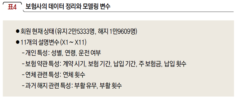 보험사의 데이터 정리와 모델링 변수