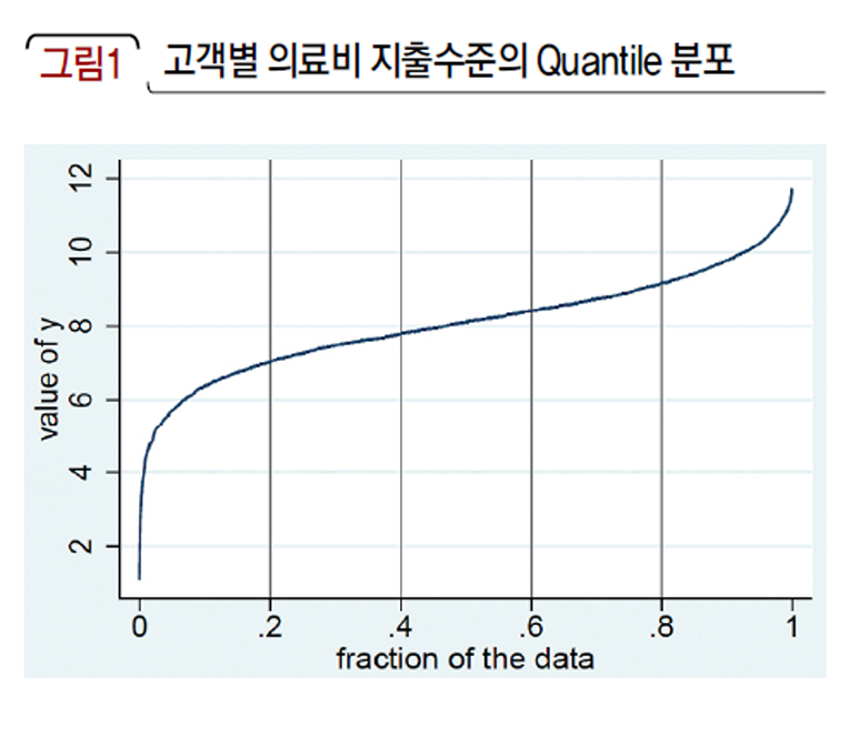 고객별 의료비 지출수준의 Quantile 분포