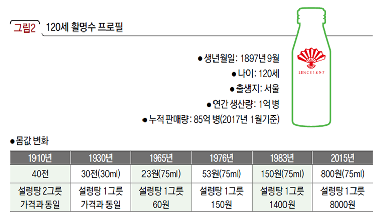 120세 활명수 프로필