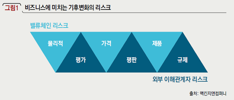 비즈니스에 미치는 기후변화의 리스크