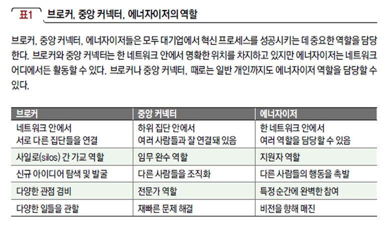 브로커, 중앙 커넥터, 에너자이저의 역할