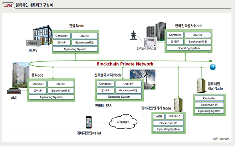 블록체인 네트워크 구성 예