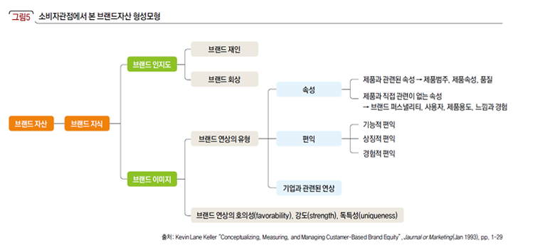 소비자관점에서 본 브랜드자산 형성모형