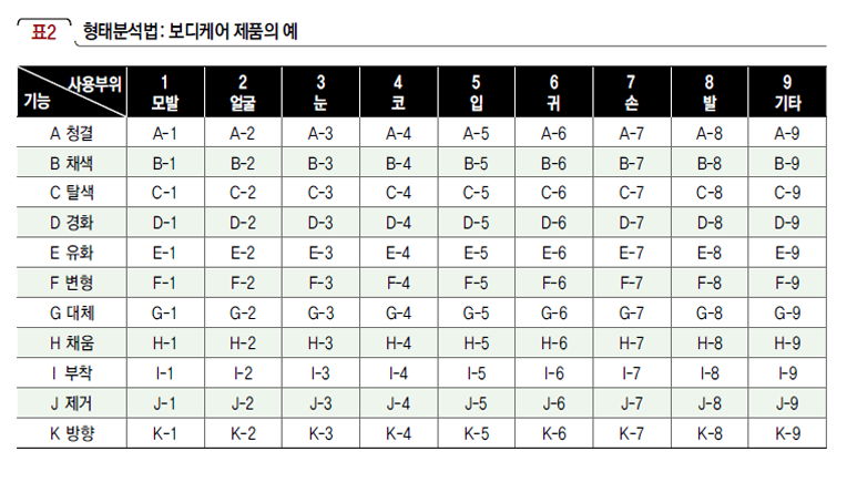 형태분석법: 보디케어 제품의 예