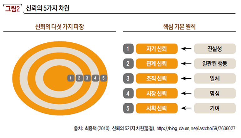 신뢰의 5가지 차원