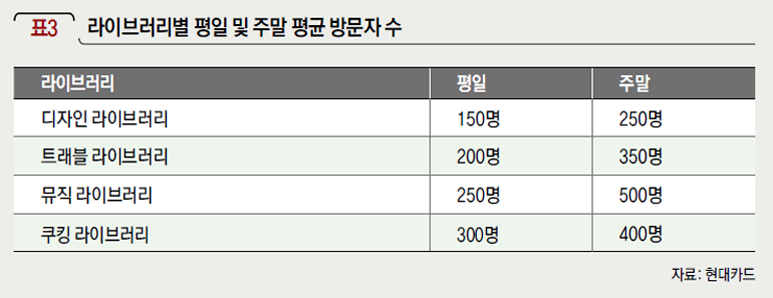 라이브러리별 평일 및 주말 평균 방문자 수