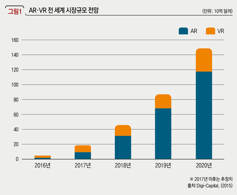 AR/VR 전 세계 시장규모 전망