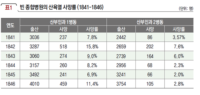 빈 종합병원의 산욕열 사망률 (1841-1846)
