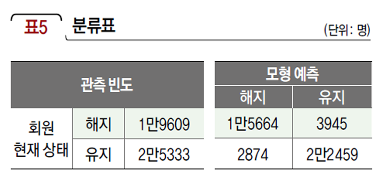분류표