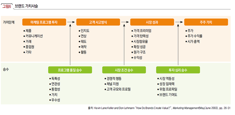 브랜드 가치사슬