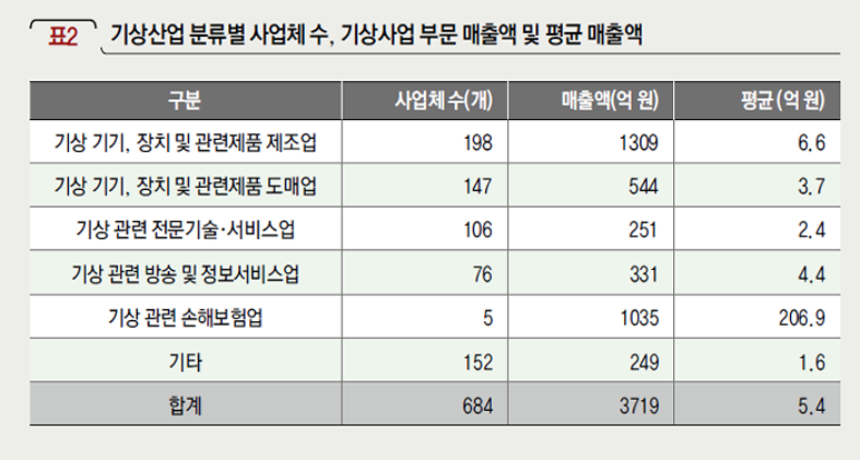 기상산업 분류별 사업체 수, 기상사업 부문 매출액 및 평균 매출액