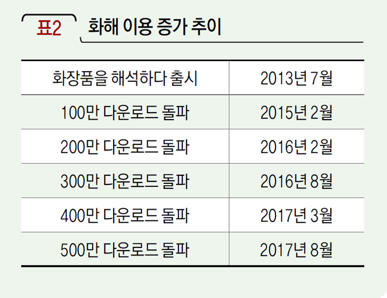 화해 이용 증가 추이