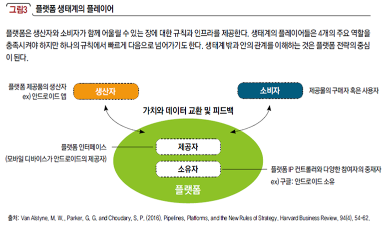 플랫폼 생태계의 플레이어